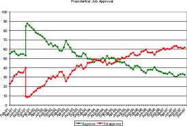 Bush, Congress Both Near Record Low Approval
