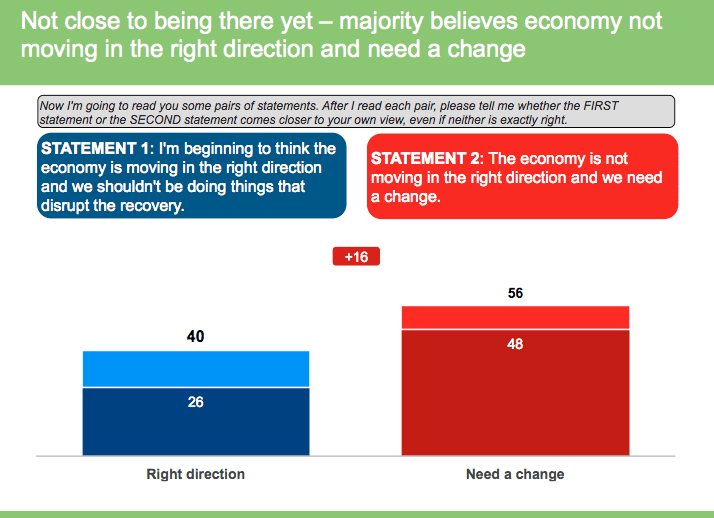 Mixed Economic Message