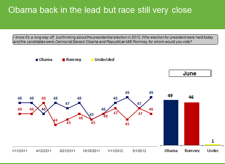 President Obama makes gains in winnable race