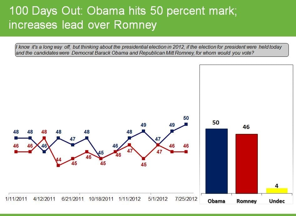 Obama and Democrats have clear advantage in 2012 election