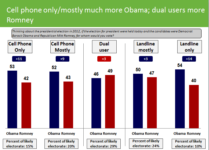 Cell phones: why we think Obama will win the popular vote, too