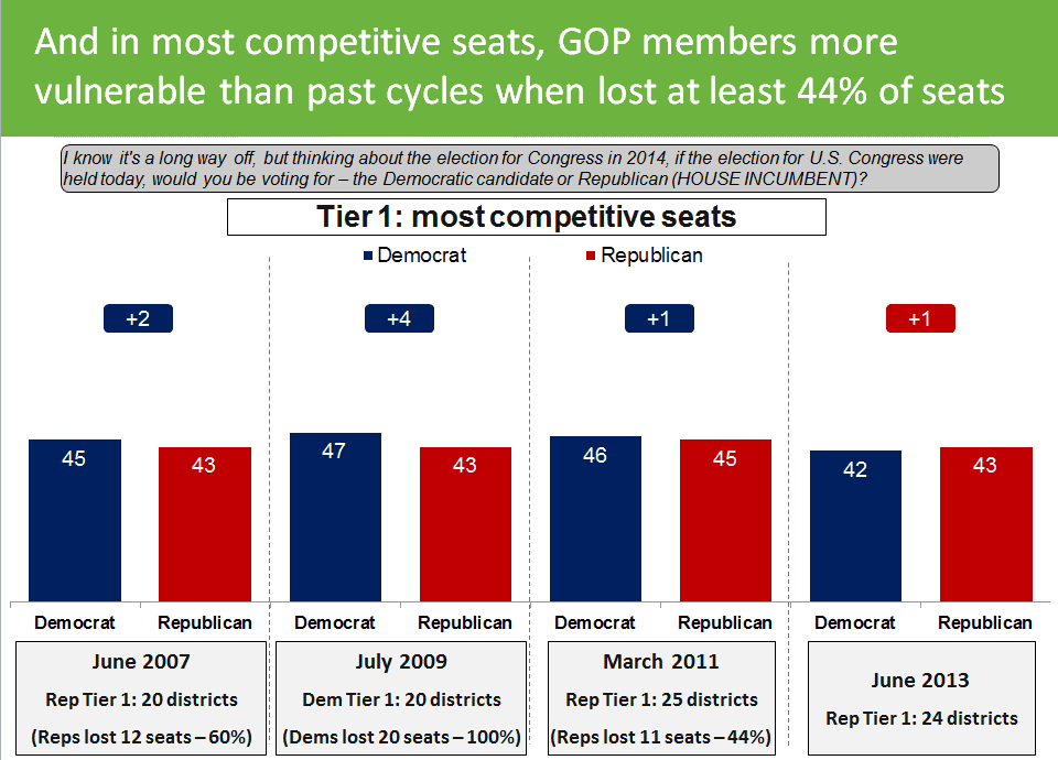 Not so fast: 2014 Congressional Battleground Very Competitive