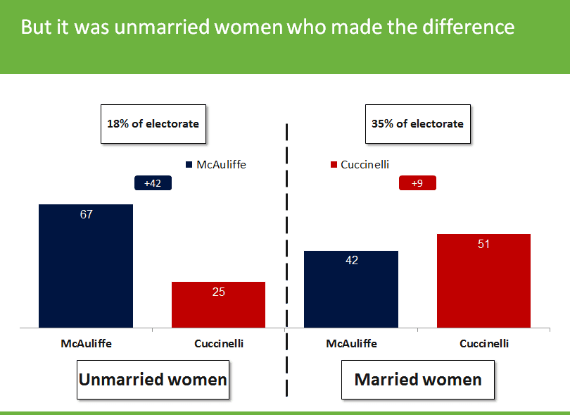 Unmarried Women Cast Deciding Votes in Virginia Election