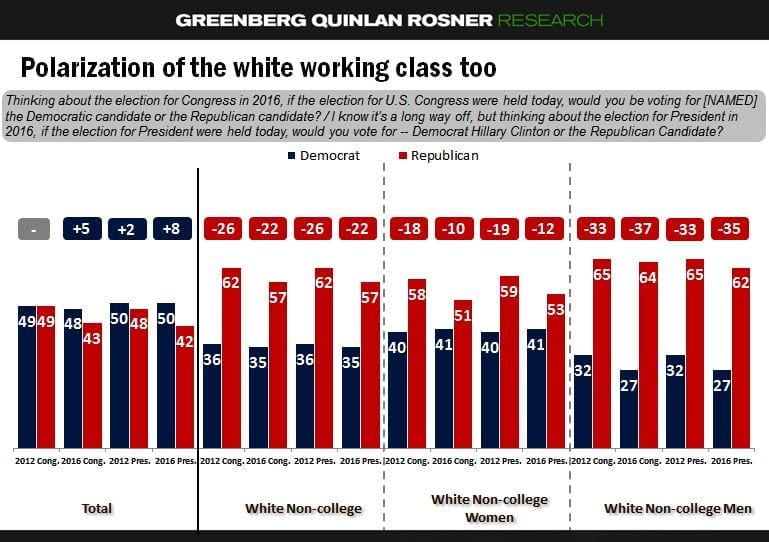 Polarization of the white working class modestly helps Democrats
