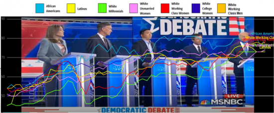 Democratic Debates 2019 Dial Meter Results
